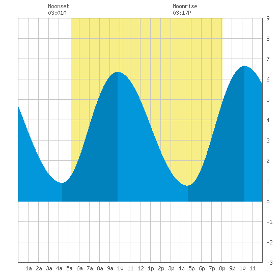 Merrimacport tide chart for Saturday, May 18, 2024