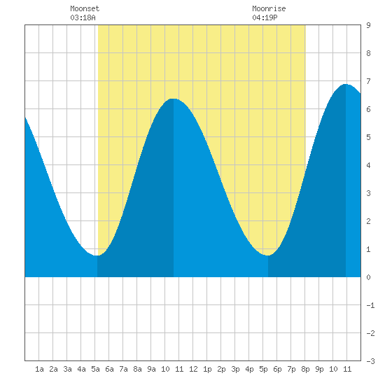 Merrimacport tide chart for Sunday, May 19, 2024