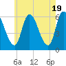 Merrimacport tide chart for Sunday, May 19, 2024