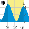 Merrimacport tide chart for Wednesday, May 1, 2024