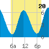 Merrimacport tide chart for Monday, May 20, 2024