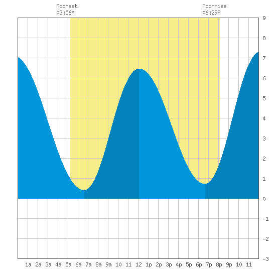 Merrimacport tide chart for Tuesday, May 21, 2024