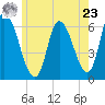 Merrimacport tide chart for Thursday, May 23, 2024