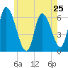 Merrimacport tide chart for Saturday, May 25, 2024