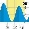 Merrimacport tide chart for Sunday, May 26, 2024