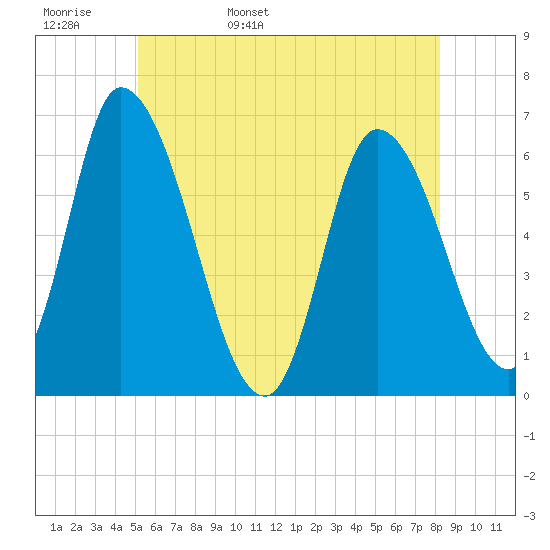 Merrimacport tide chart for Tuesday, May 28, 2024