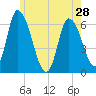 Merrimacport tide chart for Tuesday, May 28, 2024