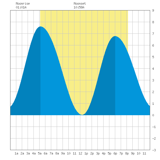 Merrimacport tide chart for Wednesday, May 29, 2024