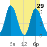 Merrimacport tide chart for Wednesday, May 29, 2024