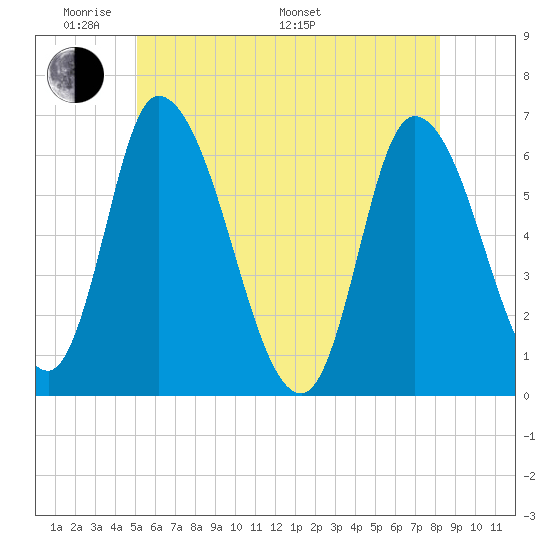 Merrimacport tide chart for Thursday, May 30, 2024