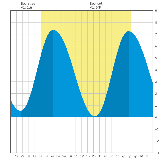 Merrimacport tide chart for Friday, May 31, 2024