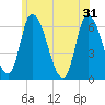 Merrimacport tide chart for Friday, May 31, 2024