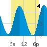 Merrimacport tide chart for Saturday, May 4, 2024