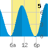 Merrimacport tide chart for Sunday, May 5, 2024