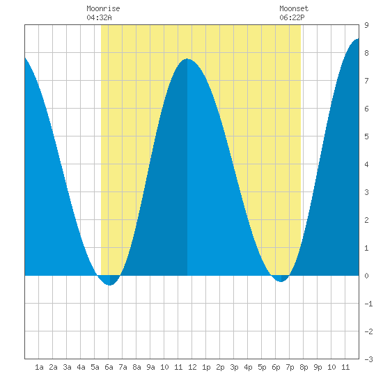 Merrimacport tide chart for Monday, May 6, 2024