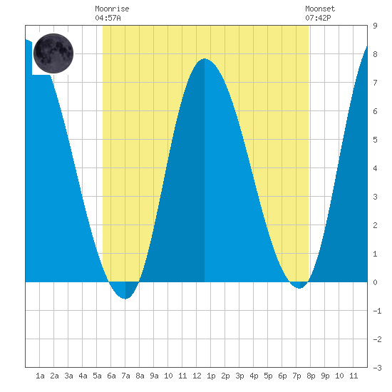 Merrimacport tide chart for Tuesday, May 7, 2024