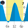 Merrimacport tide chart for Tuesday, May 7, 2024