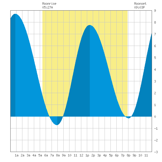 Merrimacport tide chart for Wednesday, May 8, 2024