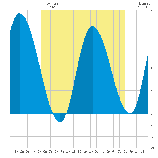 Merrimacport tide chart for Thursday, May 9, 2024