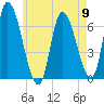 Merrimacport tide chart for Thursday, May 9, 2024