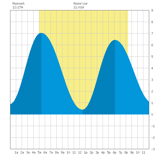 Merrimacport tide chart for Wednesday, June 12, 2024
