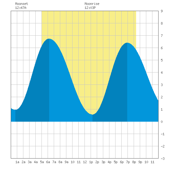 Merrimacport tide chart for Thursday, June 13, 2024
