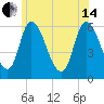 Merrimacport tide chart for Friday, June 14, 2024