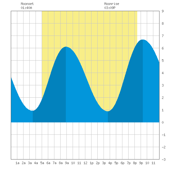 Merrimacport tide chart for Sunday, June 16, 2024