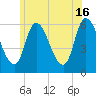 Merrimacport tide chart for Sunday, June 16, 2024