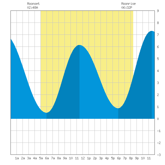 Merrimacport tide chart for Wednesday, June 19, 2024