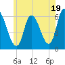 Merrimacport tide chart for Wednesday, June 19, 2024