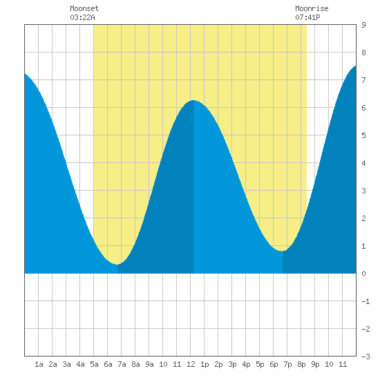 Merrimacport tide chart for Thursday, June 20, 2024