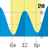 Merrimacport tide chart for Thursday, June 20, 2024