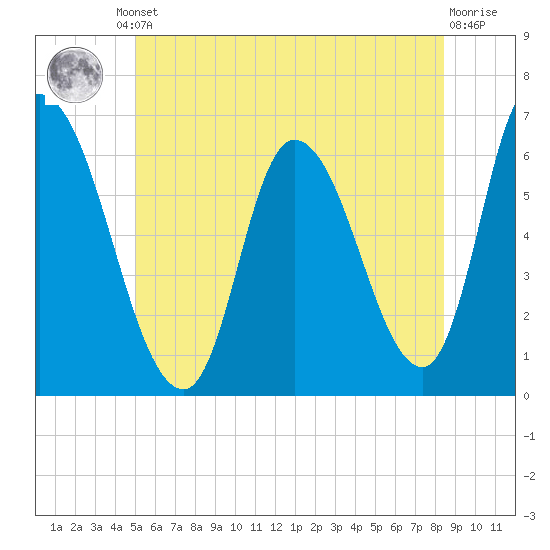 Merrimacport tide chart for Friday, June 21, 2024