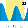 Merrimacport tide chart for Saturday, June 22, 2024