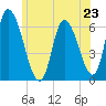 Merrimacport tide chart for Sunday, June 23, 2024
