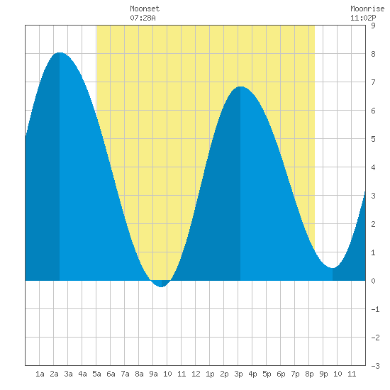 Merrimacport tide chart for Monday, June 24, 2024