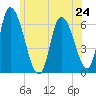 Merrimacport tide chart for Monday, June 24, 2024