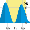 Merrimacport tide chart for Wednesday, June 26, 2024