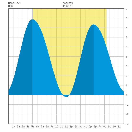 Merrimacport tide chart for Thursday, June 27, 2024
