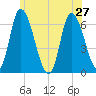 Merrimacport tide chart for Thursday, June 27, 2024