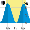 Merrimacport tide chart for Friday, June 28, 2024