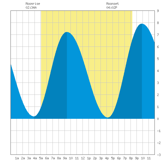 Merrimacport tide chart for Sunday, June 2, 2024