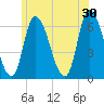 Merrimacport tide chart for Sunday, June 30, 2024