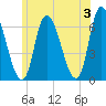 Merrimacport tide chart for Monday, June 3, 2024