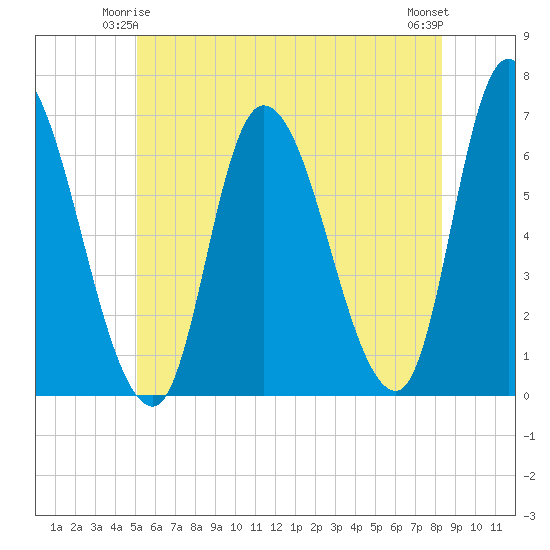 Merrimacport tide chart for Tuesday, June 4, 2024