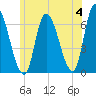 Merrimacport tide chart for Tuesday, June 4, 2024