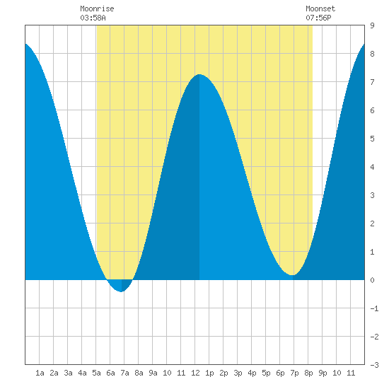 Merrimacport tide chart for Wednesday, June 5, 2024