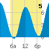Merrimacport tide chart for Wednesday, June 5, 2024