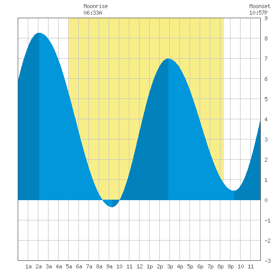 Merrimacport tide chart for Saturday, June 8, 2024